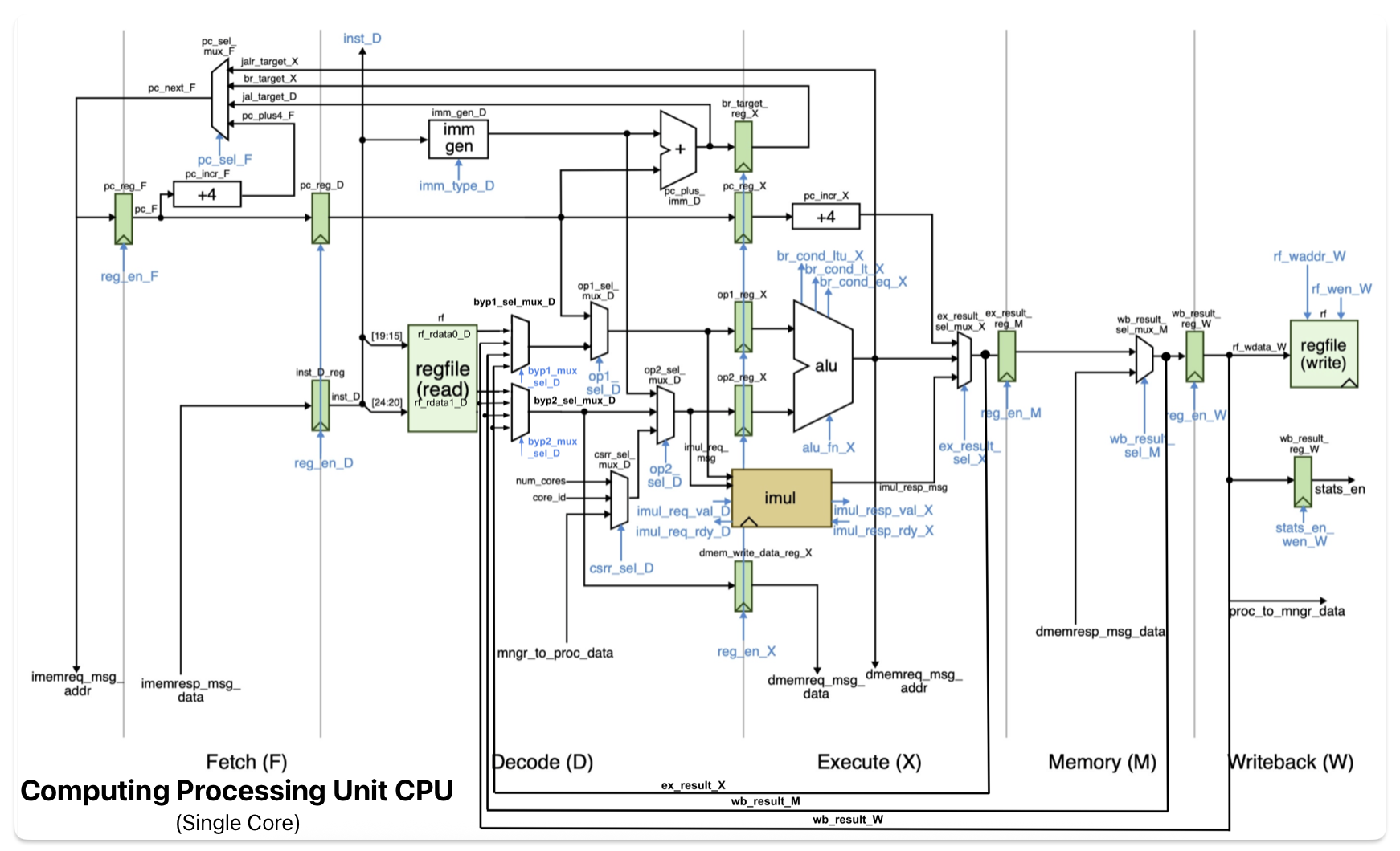CPU
