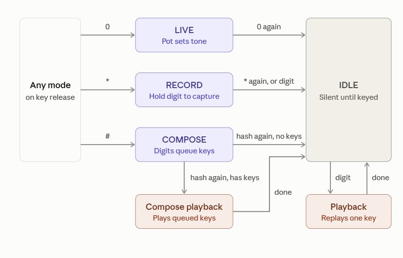 Main Control FSM — Play, Record, Compose