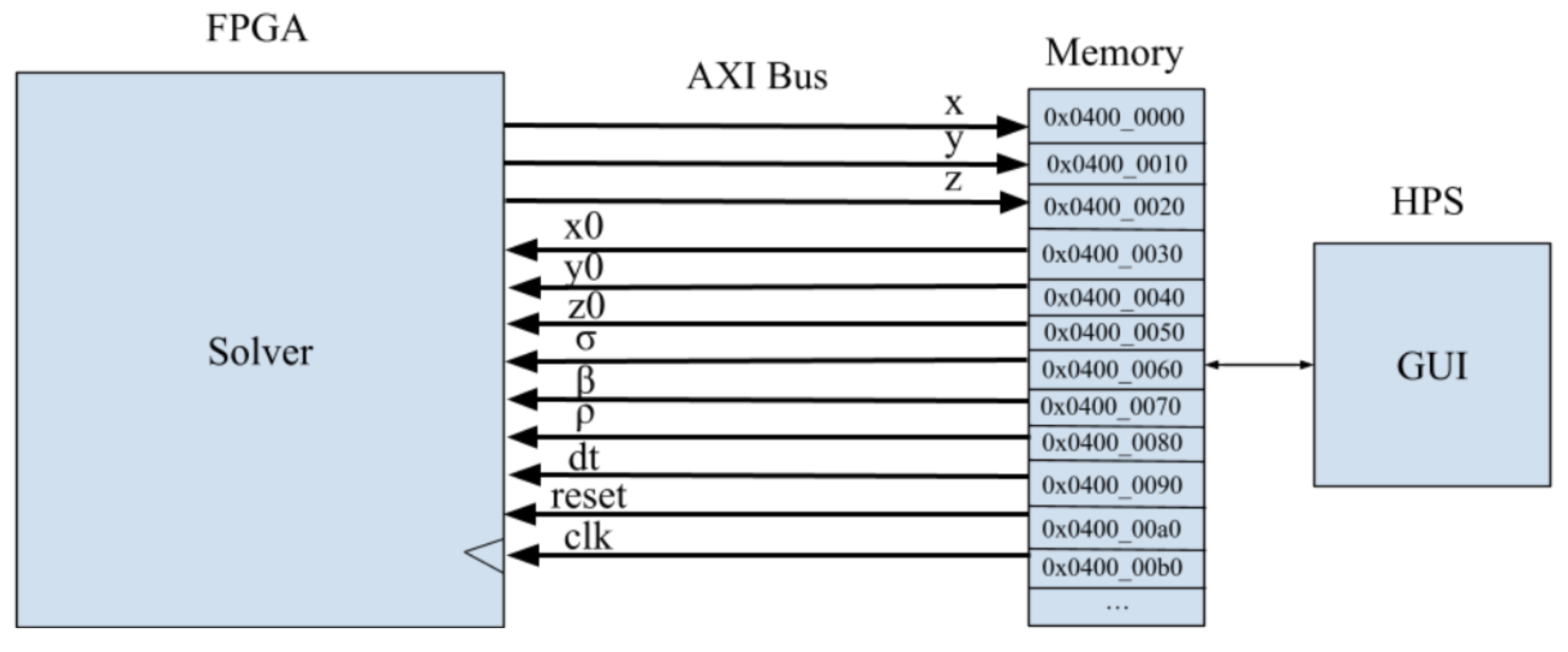 Memory Mapped I/O