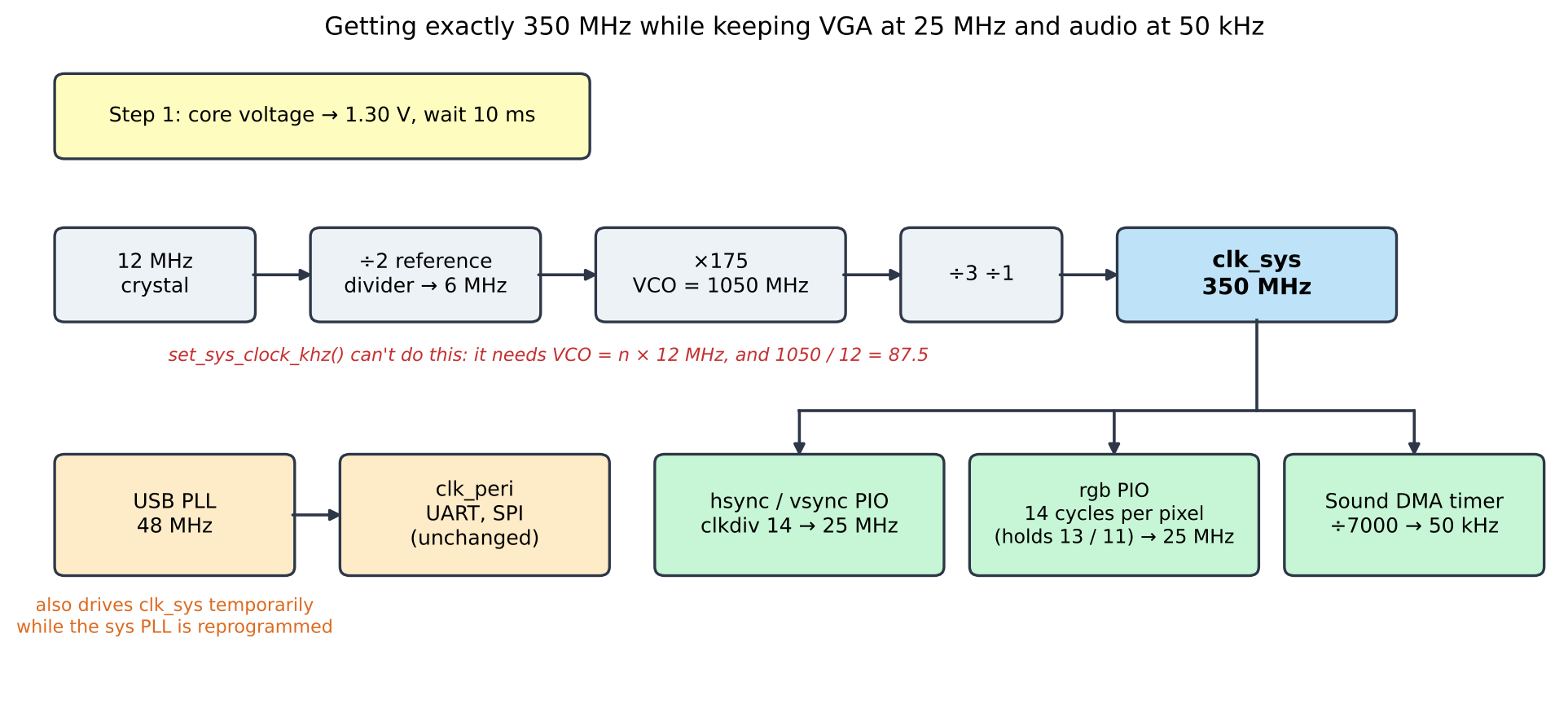 Clock tree for a 350 MHz system clock, 25 MHz VGA, 50 kHz audio