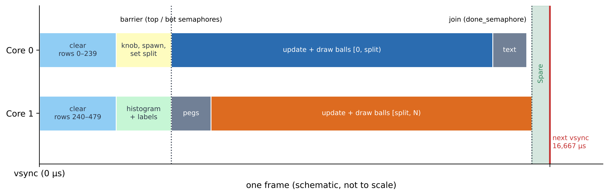 Per-frame work split across core 0 and core 1