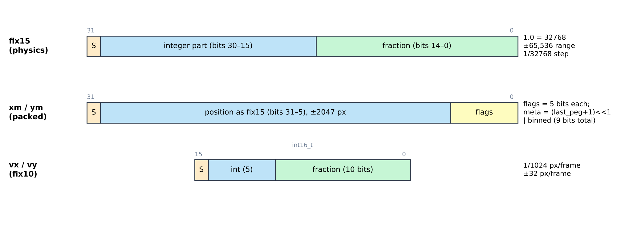 fix15 and packed ball struct formats
