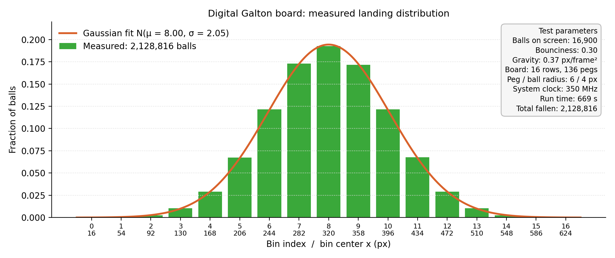 Measured landing distribution of 2,128,816 balls with Gaussian fit