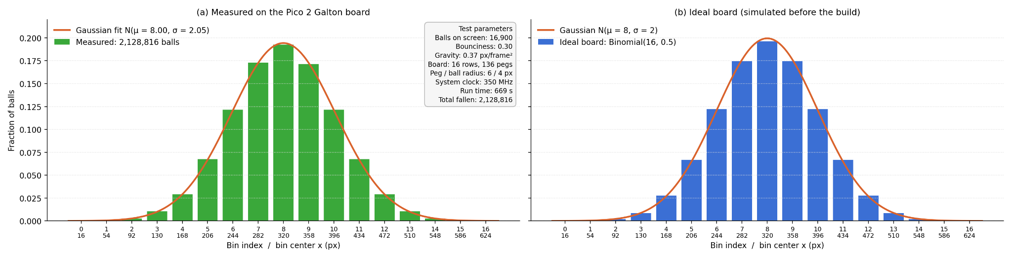 Measured vs ideal Binomial(16, 0.5) histogram