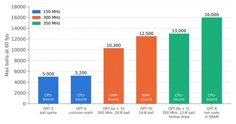Maximum balls at 60 fps after each optimization