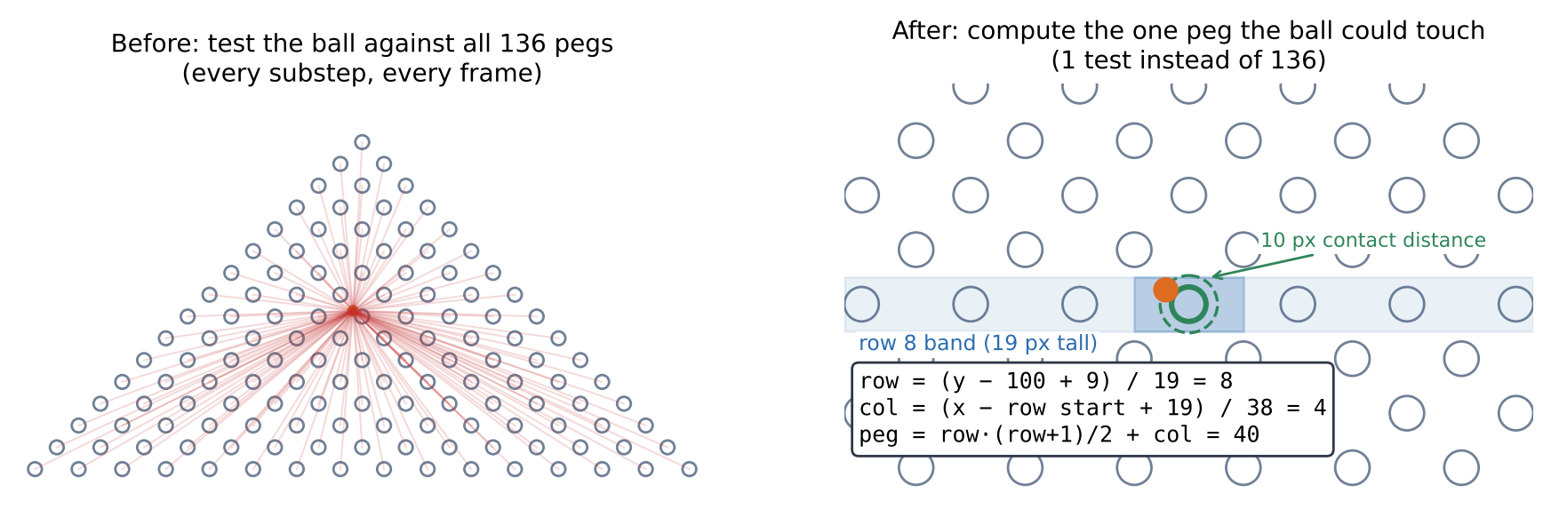 O(1) nearest-peg lookup: 136 tests reduced to 1