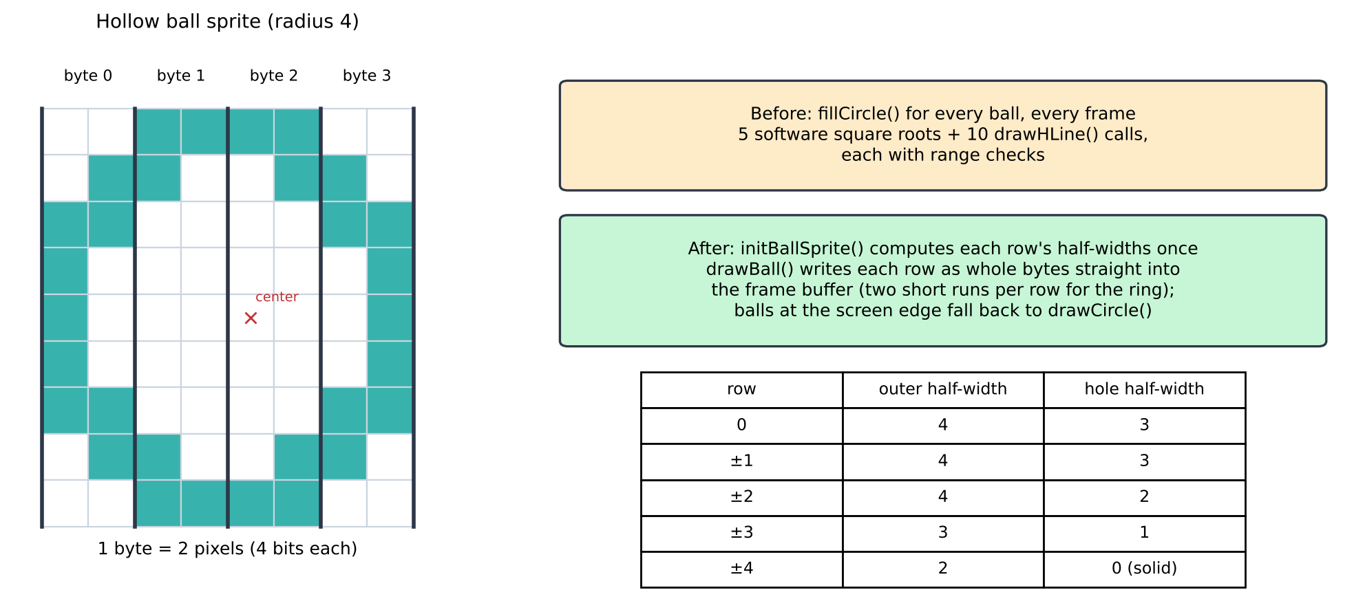 Precomputed hollow ball sprite, two 4-bit pixels per byte