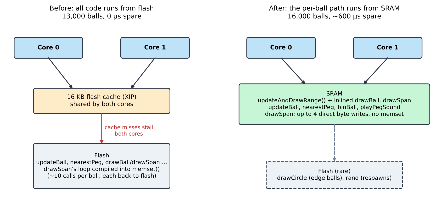 Moving the per-ball code from flash into SRAM